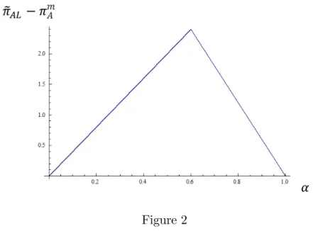 Figure 2 illustrates our insight, that is, e AL m A for e v L = 0 and numerical values used above (v A = 10, v S = 4, s = 0 and s = 4) according to the proportion of low shopping costs