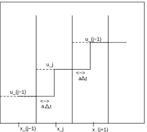 Figure 4: Linear convection: translation of discontinuity
