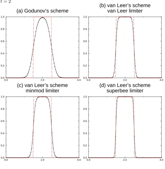 Figure 11: Example (5) numerical( − · − ) and exact( − ) solution with λ = 0.5 and ∆x = 0.04 at time t = 2 0.0 2.0 4.00.00.20.40.60.81.0