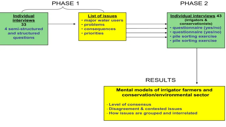 Figure  3.  Phases  and  individual  steps  in  the  consensus  analysis.    The  first  phase  generates a list of issues for each of the specific questions being addressed