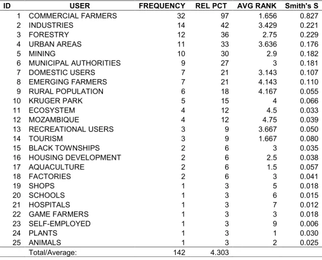Table 3.  Results of analysis of freelists of “major users of water” showing frequency  with which interviewees identified users, the relative percentage of interviewees who  identified that user, the average ranking of that user and the and salience (Smit