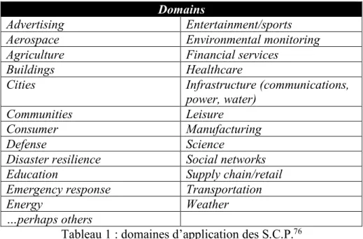 Tableau 1 : domaines d’application des S.C.P. 76