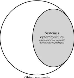 Figure 2 : diagramme – objets connectés et systèmes cyberphysiques 