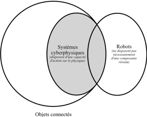 Figure 3 : diagramme – objets connectés, systèmes cyberphysiques et robots 