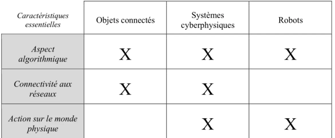 Tableau 2 : objets connectés, systèmes cyberphysiques et robots 