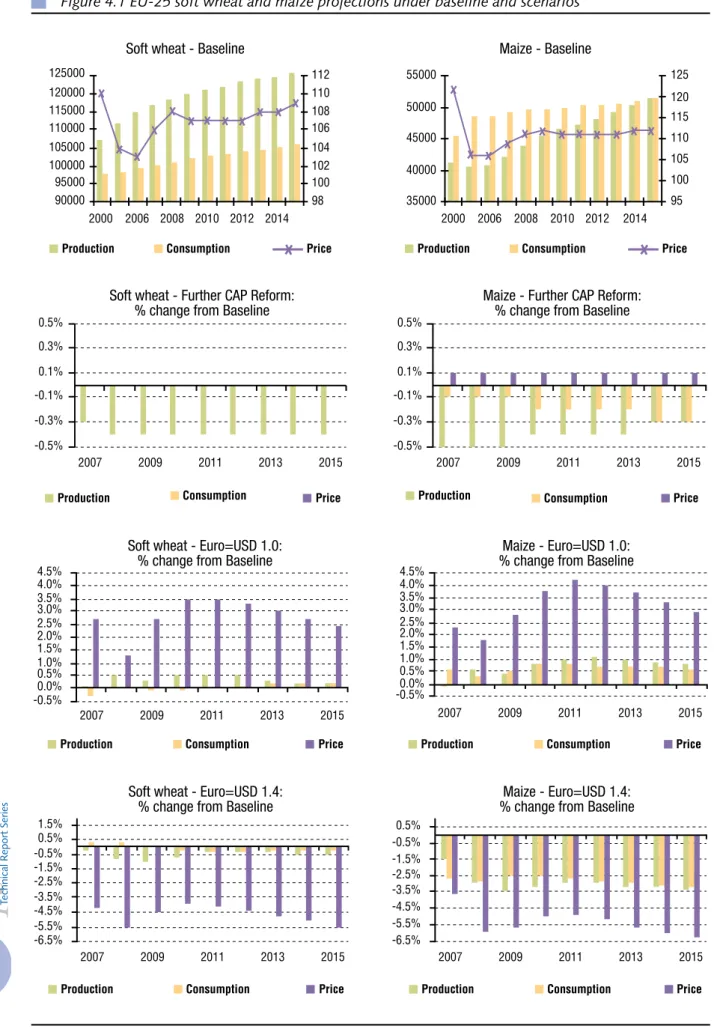 Figure 4.1 EU-25 soft wheat and maize projections under baseline and scenarios