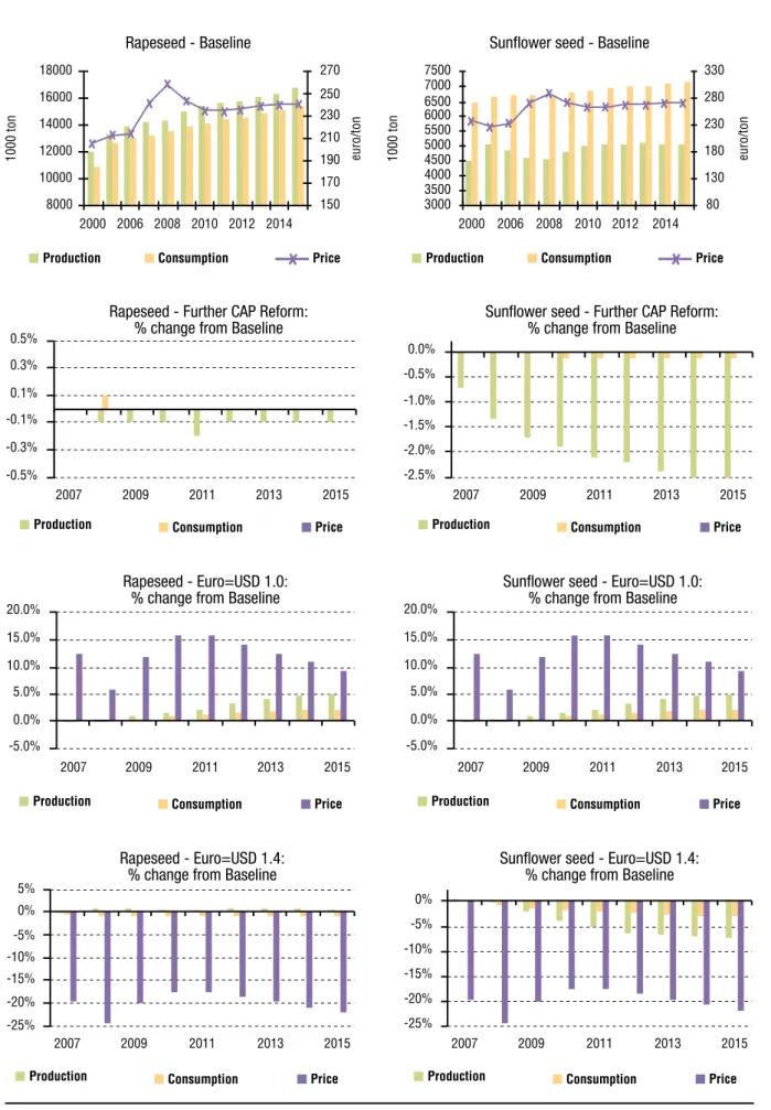 Figure 4.2 EU-25 rapeseed and sunflower seed projections under baseline and scenarios