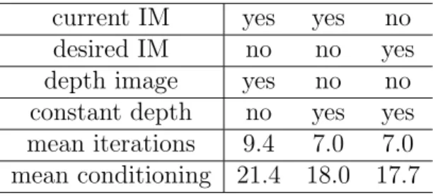 Table 2: Synthetic CS-VS results. The knowledge of depth values and current interaction matrix (IM) is varying.