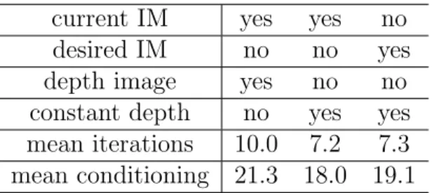Table 3: Synthetic PS-VS results with a varying knowledge about depth values and current interaction matrix (IM) or not.