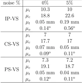 Table 4: Synthetic IP-VS, CS-VS and PS-VS results with a varying knowledge about camera parameters: perfect to a Gaussian noise of 5% of exact camera parameter values