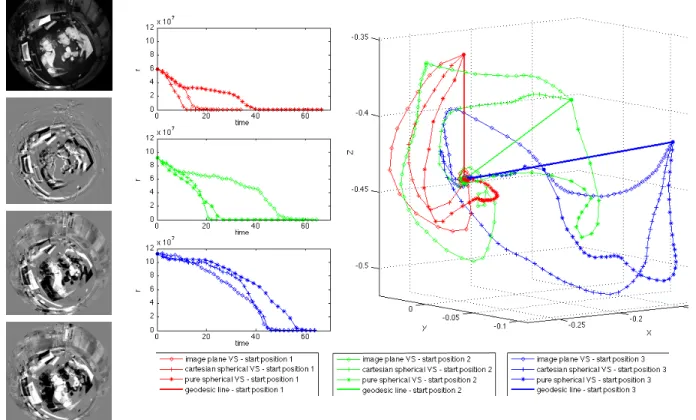 Figure 7: Different starting positions to reach the same desired one. Fisheye difference images shows several initial conditions