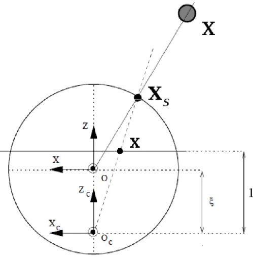 Figure 2: Unified projection model for central cameras ([3]).