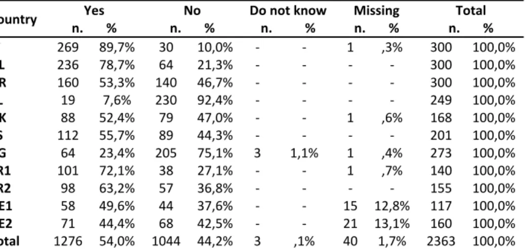 Table  13  –  Participation  to  farmer  union  or  any  other  farming  pressure  group  (number  and  percentage) [Question: 2.09b]  Country  Yes  n.       %  No  n.       %  Do not known.          %  Missing n.       %  Total  n.       %  IT  269  89,7%