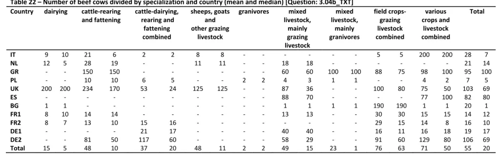 Table 22 – Number of beef cows divided by specialization and country (mean and median) [Question: 3.04b_TXT] 