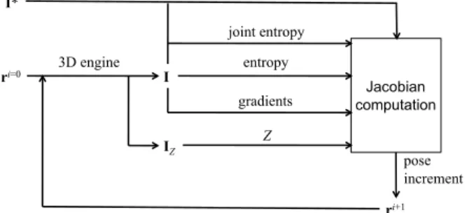 Figure 2: Synopsis of the mutual information pose estimation algorithm. The process loops until the mutual information between I and I ∗ is stable.