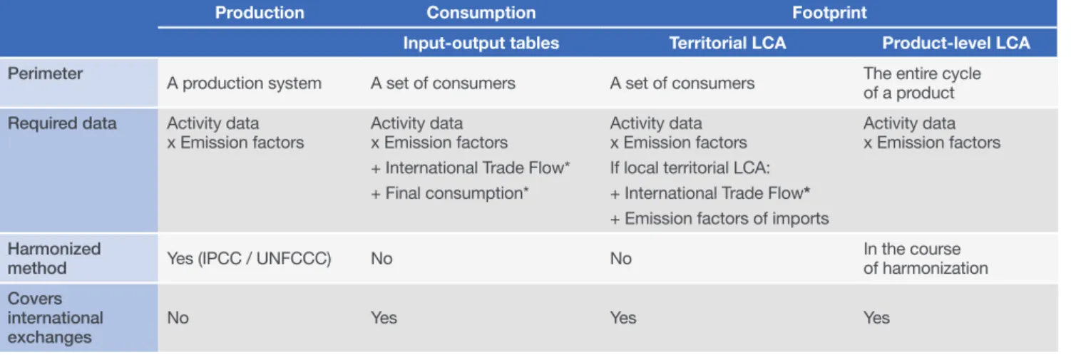 TABLE 1. SUMMARY OF THE CHARACTERISTICS OF THE THREE BOTTOM-UP METHODS
