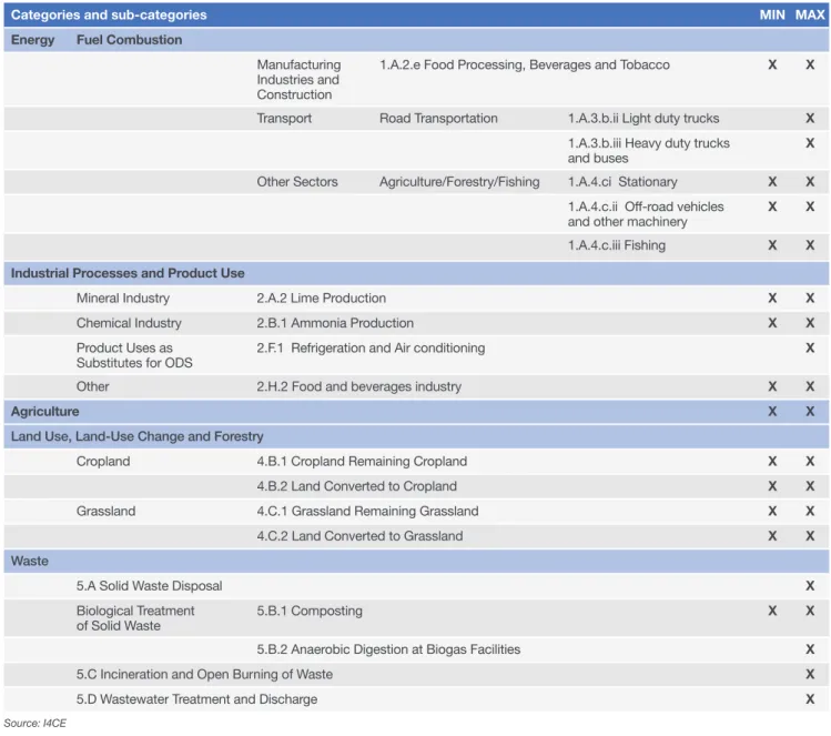 TABLE 2. DETAILED METHODOLOGY FOR THE STRICT AND BROAD ESTIMATION OF GHG EMISSIONS   FROM AGRICULTURE BASED ON UNFCCC DATA