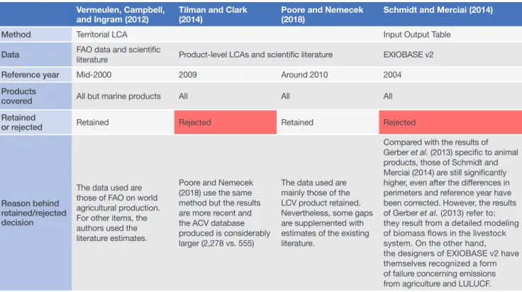 TABLE 4. CHARACTERISTICS OF EXISTING GLOBAL GHG EMISSIONS ESTIMATES AND REASONS FOR REJECTING THEM  FROM THIS STUDY