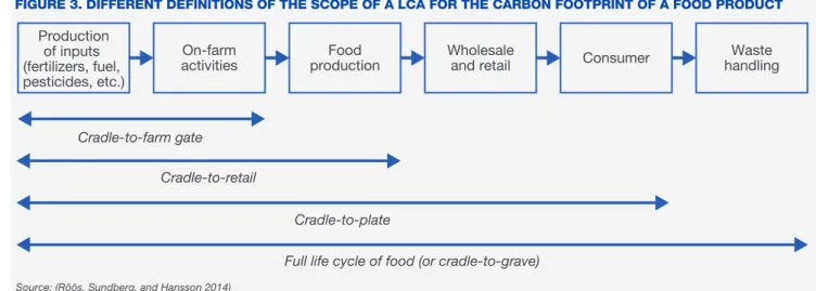 FIGURE 3. DIFFERENT DEFINITIONS OF THE SCOPE OF A LCA FOR THE CARBON FOOTPRINT OF A FOOD PRODUCT