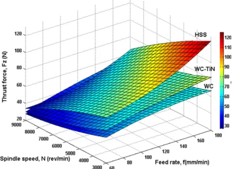 Figure 6 clearly shows that the combination of low values of feed rate and spindle speed is useful in the WC tool during drilling of CFRE composites in order to reduce damage at the Fig