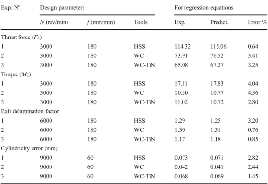 Table 6 Constraints for