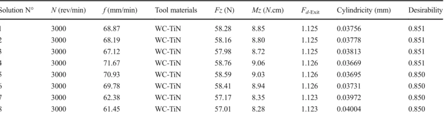 Table 7 Optimization results