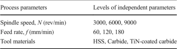 Table 1 Cutting conditions
