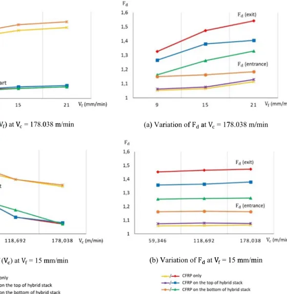 Fig. 7 Variation of F d at various V c and V f . a Variation of F d at V c = 178.038 m/min