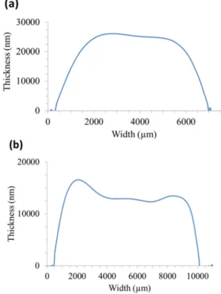 Fig.  2  :  Sample  thickness  and  planarity  according  to  the  drop  spacing of 20 µm (a) or 30 µm (b) 