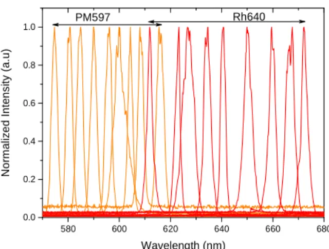 Fig. 3 : (color online) Tunability achieved with two ink-jet printed  capsules:    Pyrromethene  597  (PM  597,  Orange  solid  curves)  and  Rhodamine 640 (Rh 640) (red solid curves)