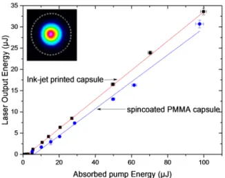 Fig. 4 : Output laser energy versus absorbed pump energy for the  Pyromethene  597  laser  (Cavity  length  2  mm,  output  coupler  R=95%)