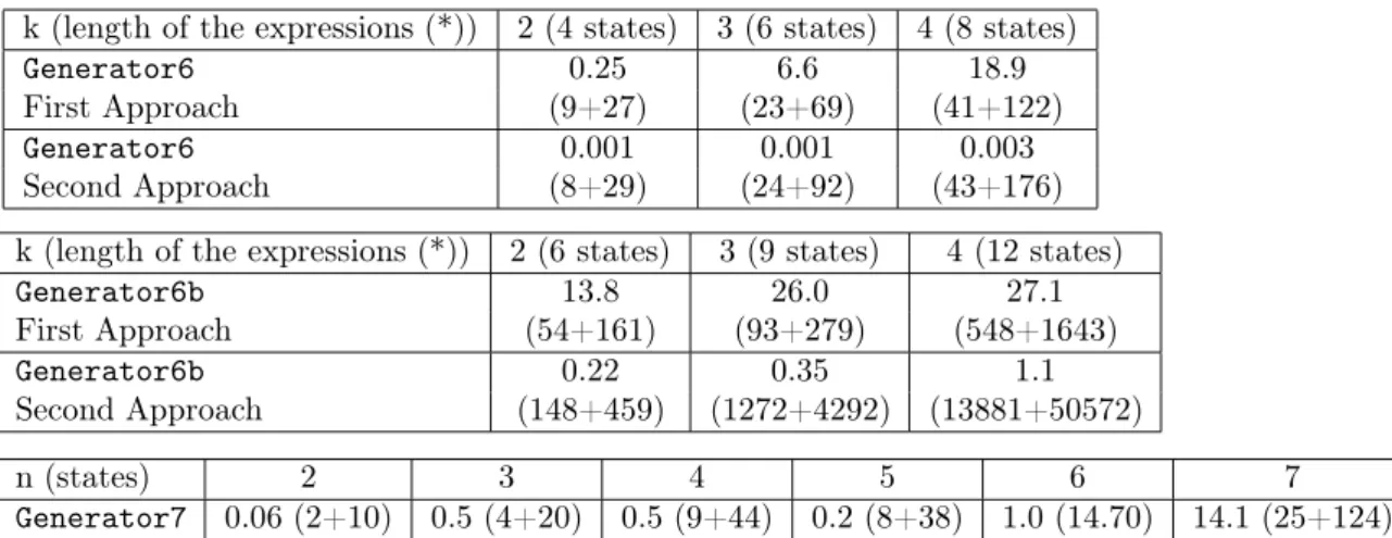 Table 3: Results for PolG (seconds), | Σ | = 3, | I | = 6
