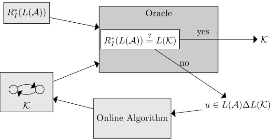 Figure 1: Online Machine Learning