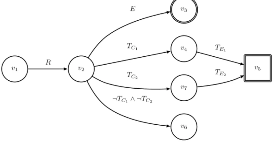Figure 11: Graph of an atomic contract with two @throwable clauses.