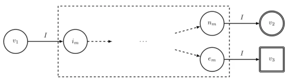 Figure 13: Graph of a contract with an invariant I.
