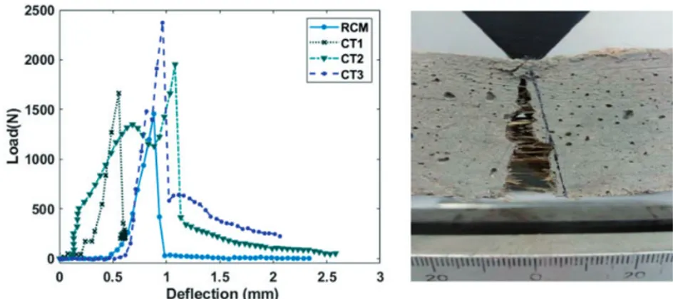 Figure 17 presents the broken surface of cement mortar reinforced with 0.5% of treated fiber (CT3)