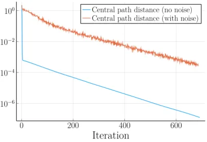 Figure 3: Distances from the central path
