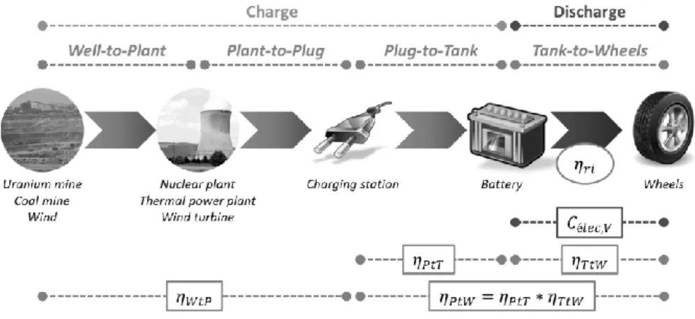Figure 2. Electricity Well-to-Wheels cycle. 
