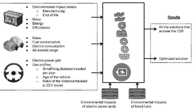 Figure 1. Schematic overview of EcoBatt inputs 