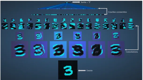 Figure 3.7. Un chiffre manuscrit est donné en entrée à un CNN contenant 2 couches de convolution, 2 couches de sous-échantillonnage et 2 couches connectées (voir la section 3.4.2)