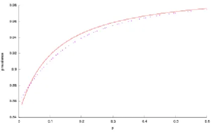 Figure 3. Prevalence with respect to p. The solid line represents the value as computed by Equations 1