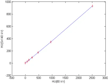 Figure 3.4 – HU 80 kV versus Sn140 kV pour des concentrations d’iode croissante de 1.92 mg/mL jusqu’` a 60 mg/mL.