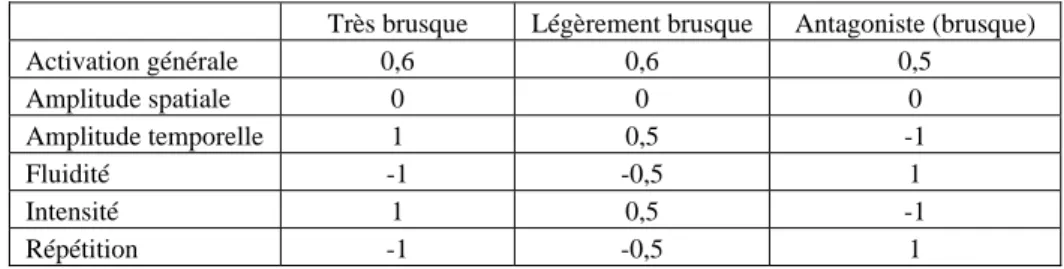 Figure 2. Interface utilisée pour le test 1. 