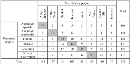 Tableau 2. Distribution des réponses des utilisateurs en fonction du paramètre  modifié
