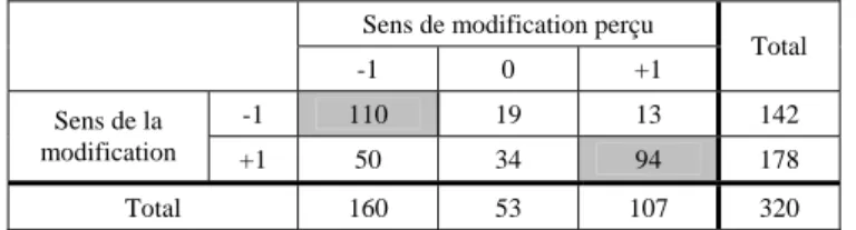 Tableau 4. Distribution des réponses des utilisateurs en fonction du sens de la  modification