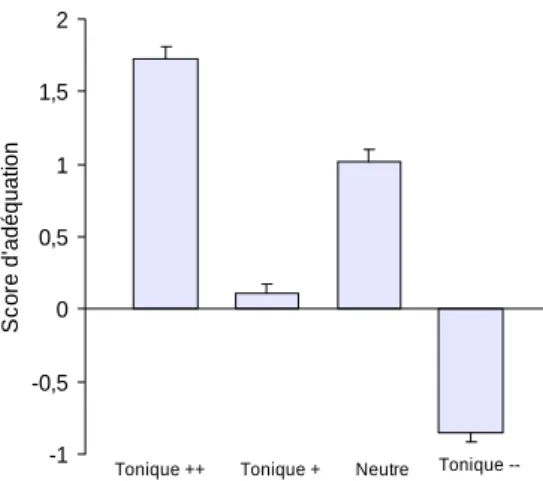 Figure 6. Scores d’adéquation moyens des séquences créées avec le descripteur  Tonique