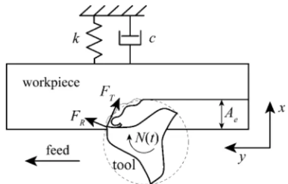 Fig. 2 Mechanical model of the milling process with single degree of freedom