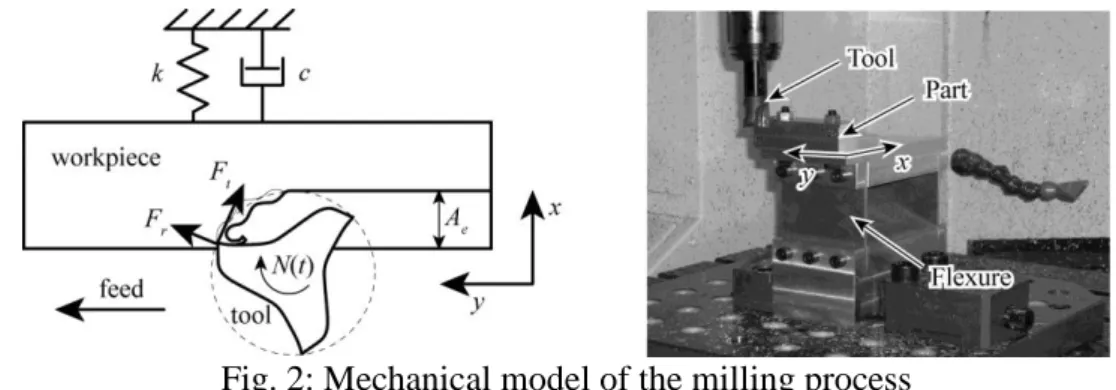 Fig. 2: Mechanical model of the milling process  The dynamic model is given by the following equation: 