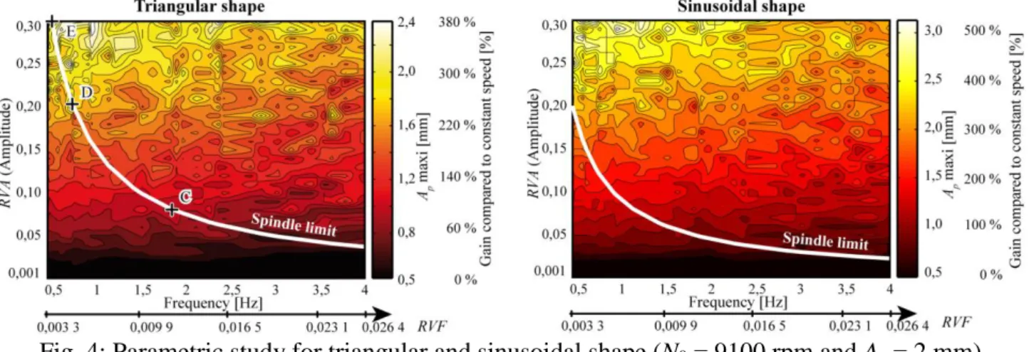 Fig.  4  shows  a  contour  plot  presenting  the  maximal  depth  of  cut  available  without  chatter  for  the  amplitude  (vertical  axis)  and  frequency  (horizontal  axis)  with  an  average  spindle  speed  of  9100  rpm