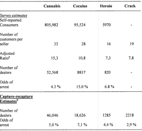 Table III. Comparing parametric and survey derived market-specific estimates ofthe prevalence drug dealers in Quebec, 1998